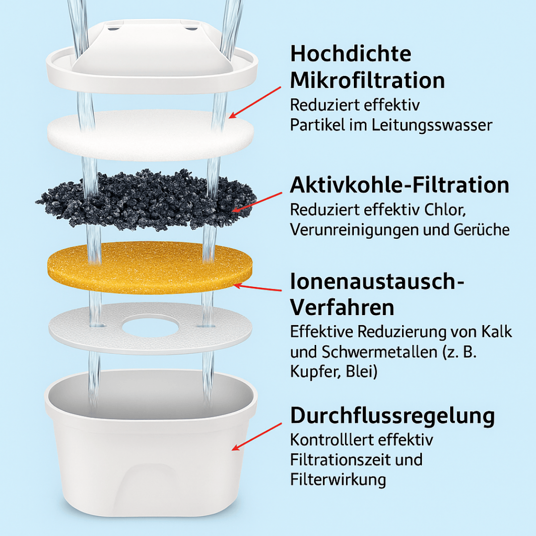 Wasserfilterkrug 3,6L - inkl. 1x Kartusche